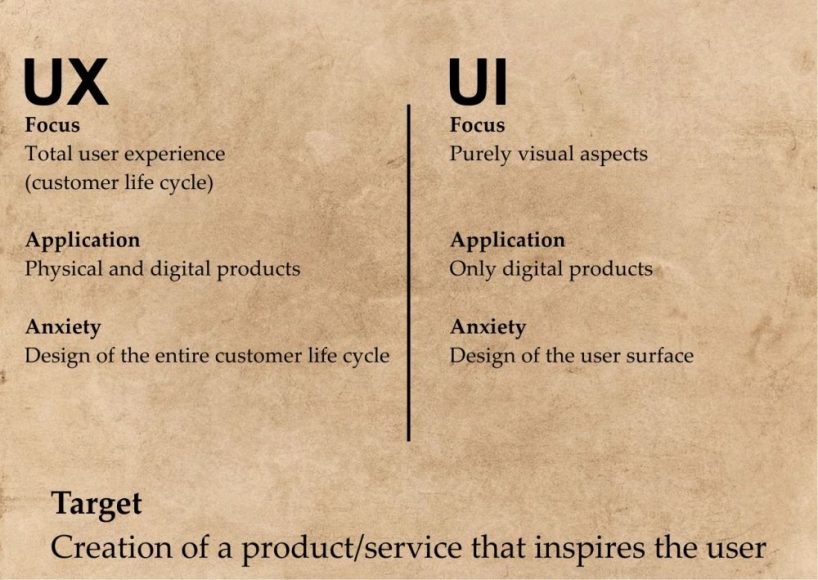UX VS UI-Diferença