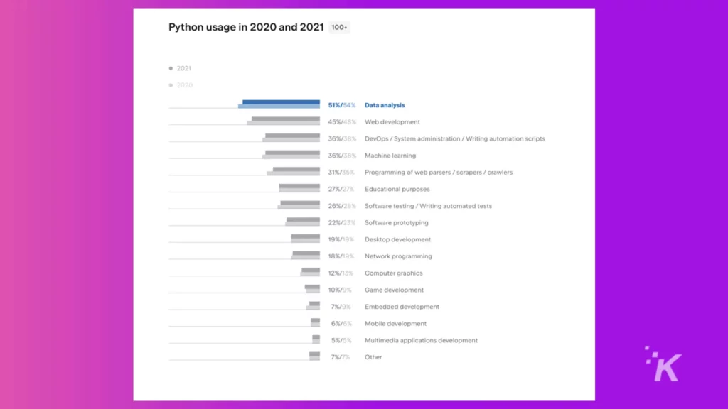 Uso do Python no gráfico de 2010 a 2021