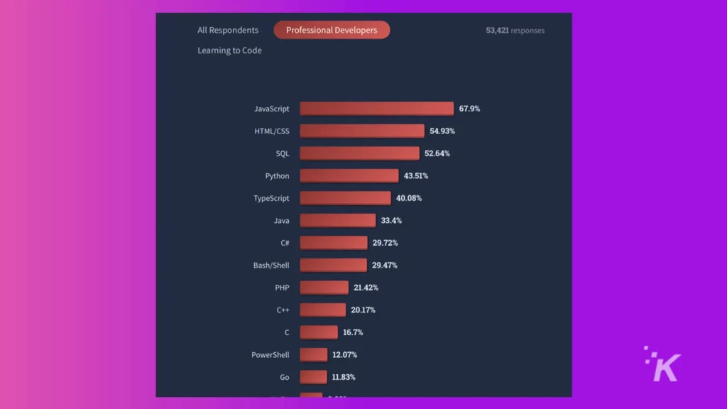 Gráfico de desenvolvimento profissional em vermelho com fundo preto