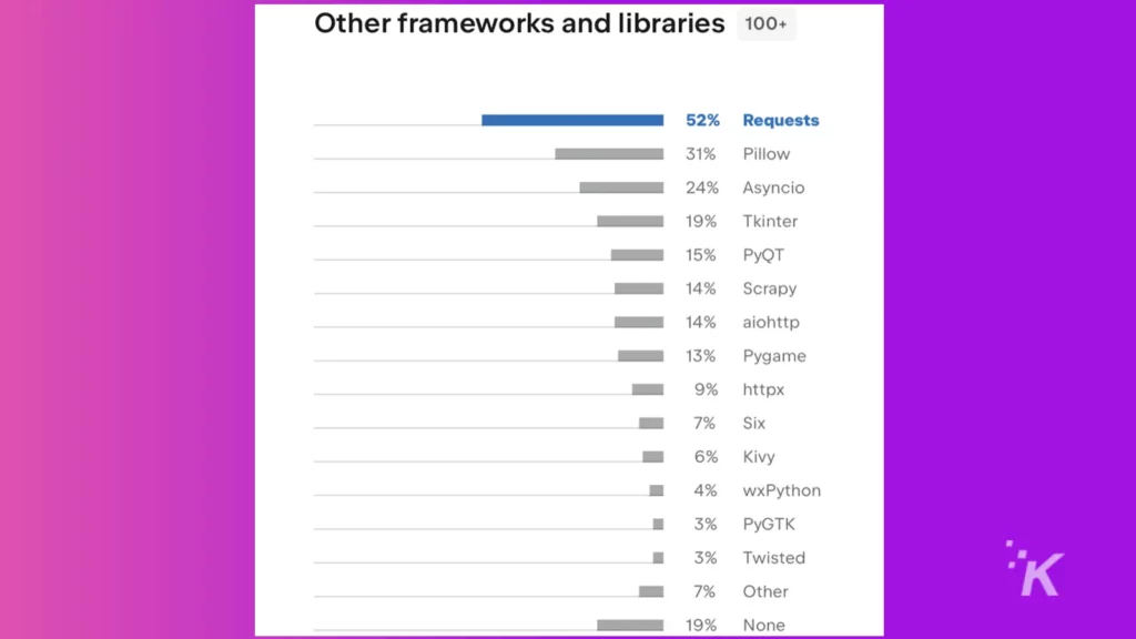 gráfico de outros frameworks e bibliotecas