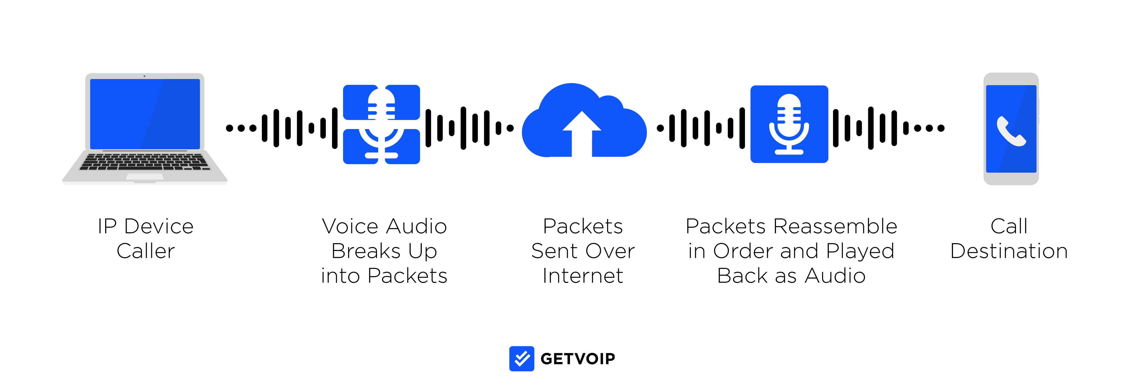 كيف يعمل هاتف VoIP