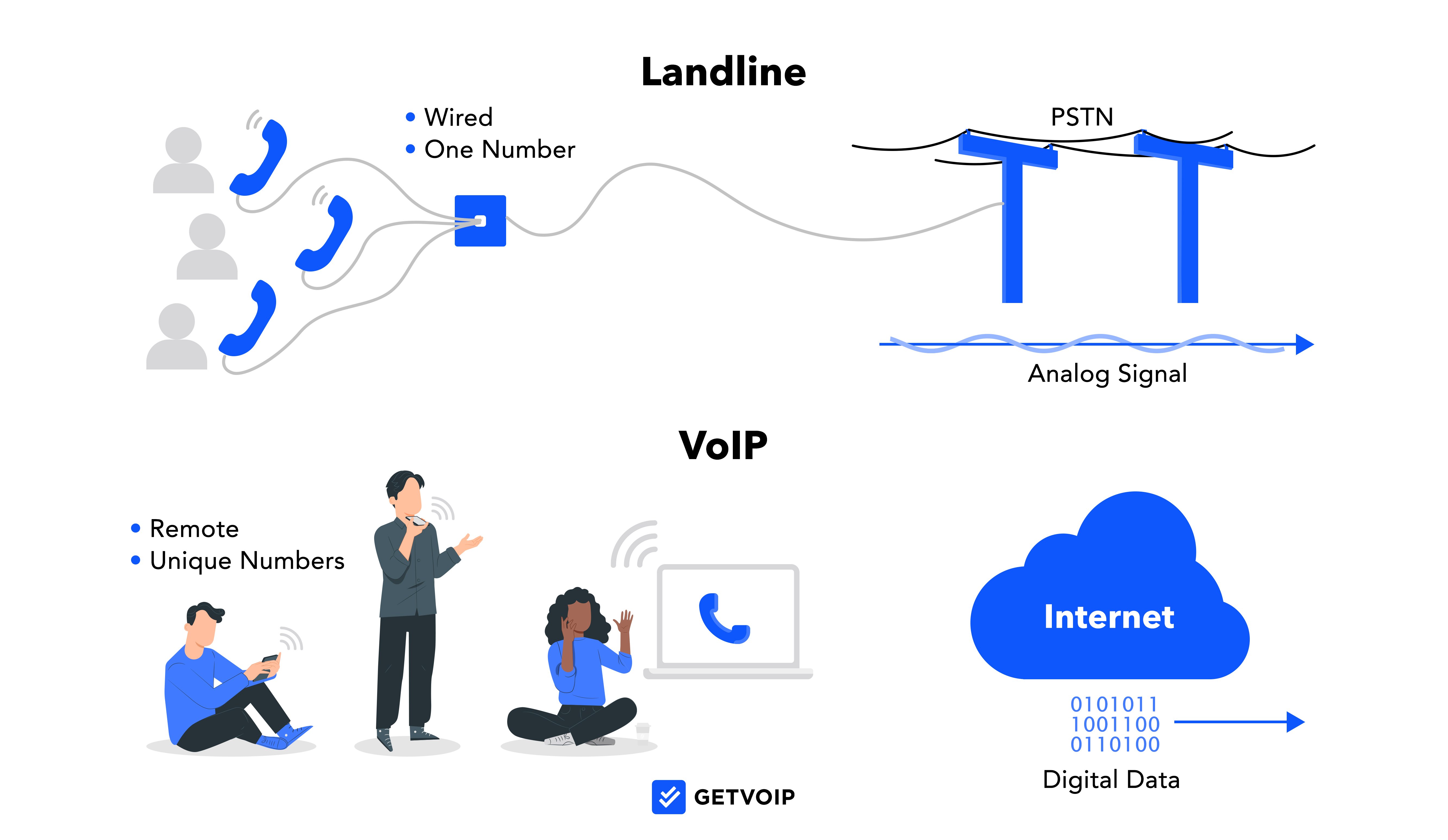 VoIP 대 유선전화