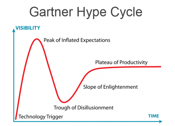 Gartner Heyecan Döngüsü