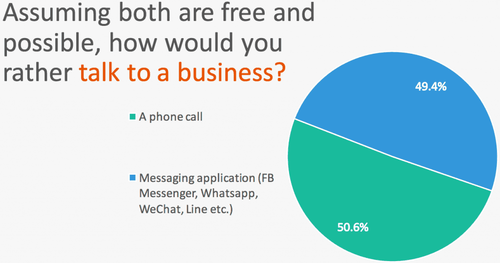 Telefon görüşmesi ve Messenger Uygulaması