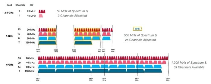 Bandas de frecuencia WiFi 6E Explained: Wi-Fi 6E and its significance going forward - Wi Fi 6E frequency bands