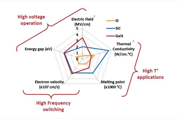 Explained: GaN (Gallium Nitride) and the future of tech it beholds - GaN vs SiC band gap