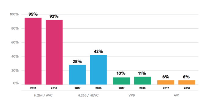 Tasso di adozione H.265 HEVC H.265 (HEVC) adoption rate