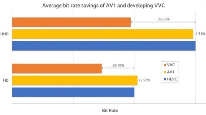 Risparmio di bit rate medio H.266 VVC H.266 (Versatile Video Coding) average bit rate saving
