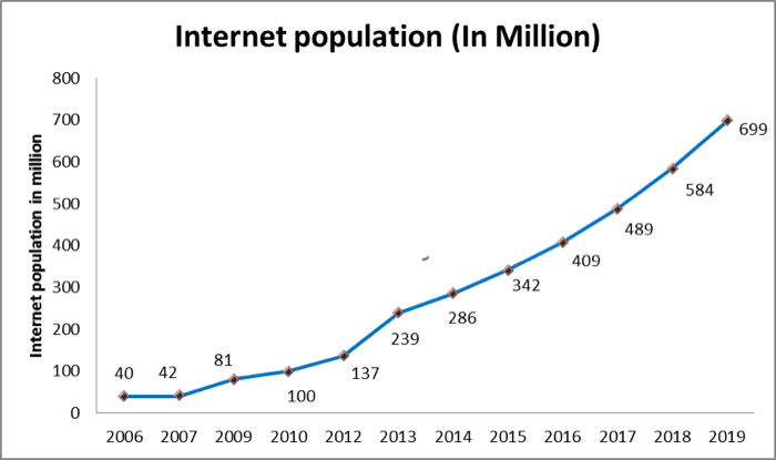 Hindistan'ın İnternet nüfusu Internet population of India