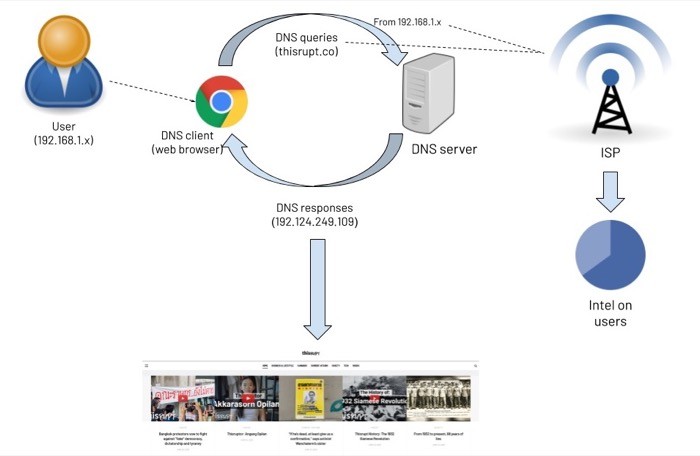Warum das DNSISP-Snooping ändern? Why change DNS server