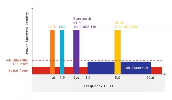 Ultra Geniş Bant UWB frekans spektrumu Ultra Wideband (UWB) frequency spectrum