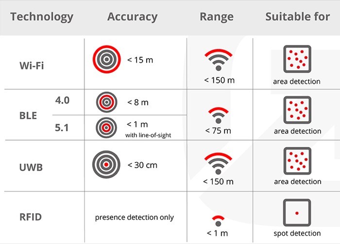 Ultra Geniş Bant UWB vs Wi Fi vs Bluetooth Ultra Wideband (UWB) vs Wi-Fi vs Bluetooth