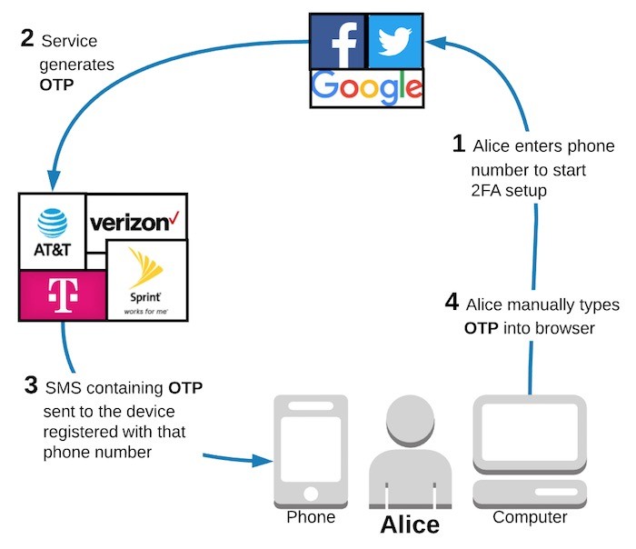两因素身份验证 2FA SMS 令牌漏洞 Two Factor Authentication (2FA) SMS token vulnerability