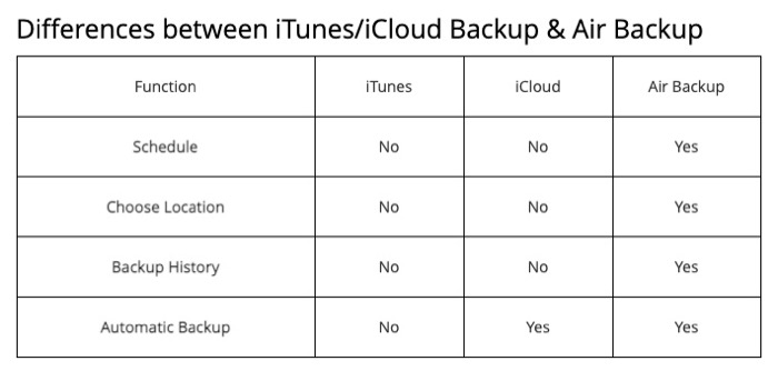 AnyTrans backup types