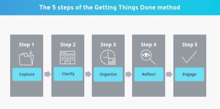 método GTD Getting Things Done (GTD) method