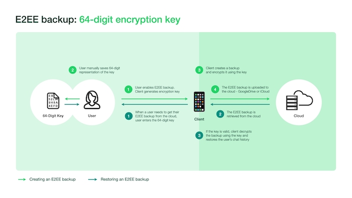 การสำรองข้อมูล E2EE ผ่านการเข้ารหัส 64 บิต E2EE backup using 64-bit encryption