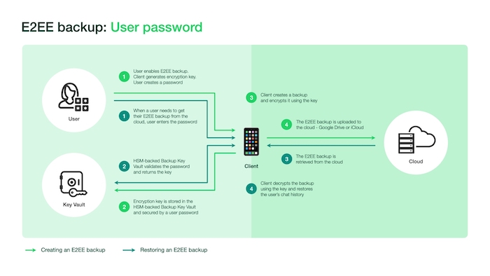 สำรองข้อมูล E2EE ผ่านรหัสผ่านผู้ใช้ E2EE backup using user password