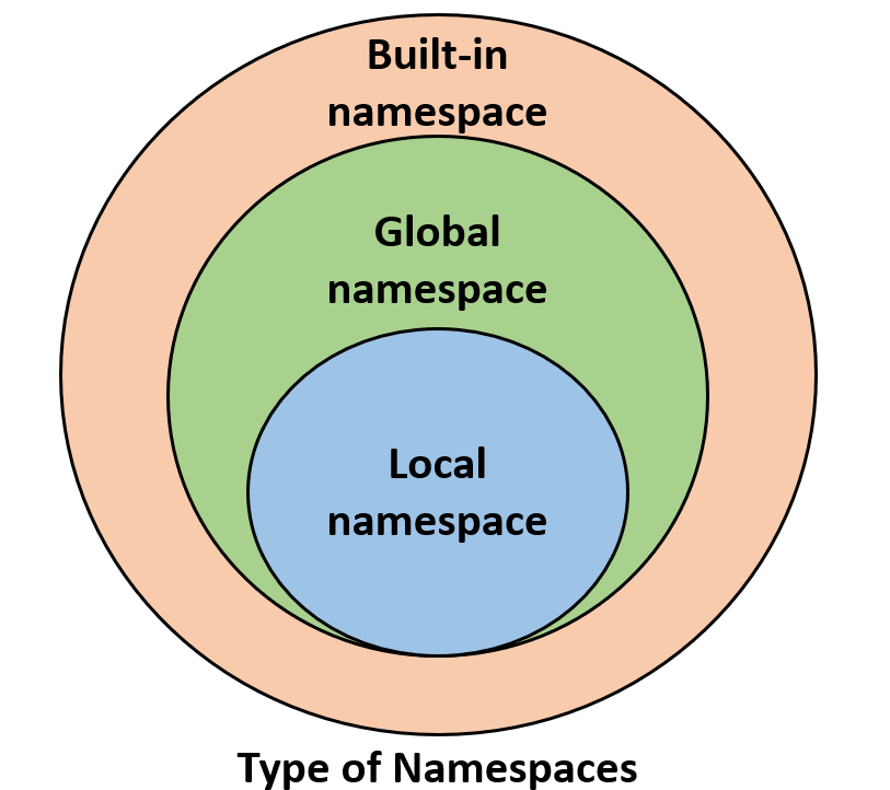 ÎNTREBĂRI ȘI RĂSPUNSURI CU INTERVIUL CU PYTHON OBUN - The Tech Learn python interview questions about Namespace