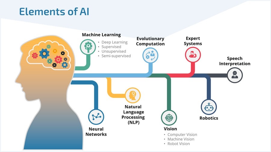 인증서가 있는 최고의 무료 온라인 코스 - The Tech Learn Elements of AI