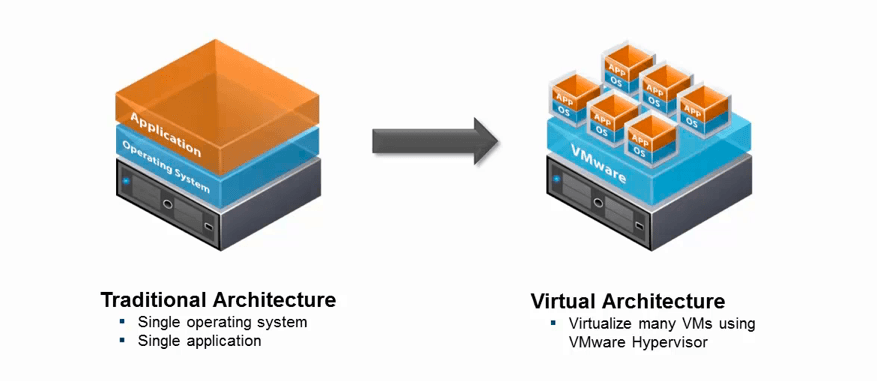 Întrebări și răspunsuri la interviu VMware 2021 - The Tech Learn vmware virtualization interview questions answers