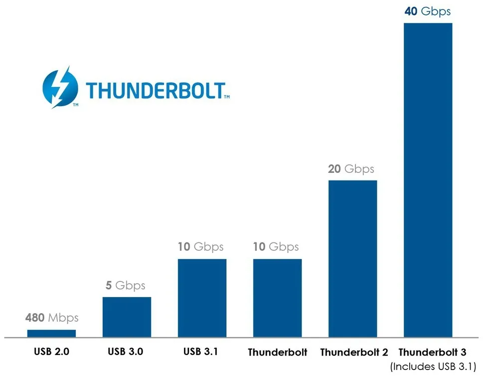 مقارنة سرعات Thunderbolt 3