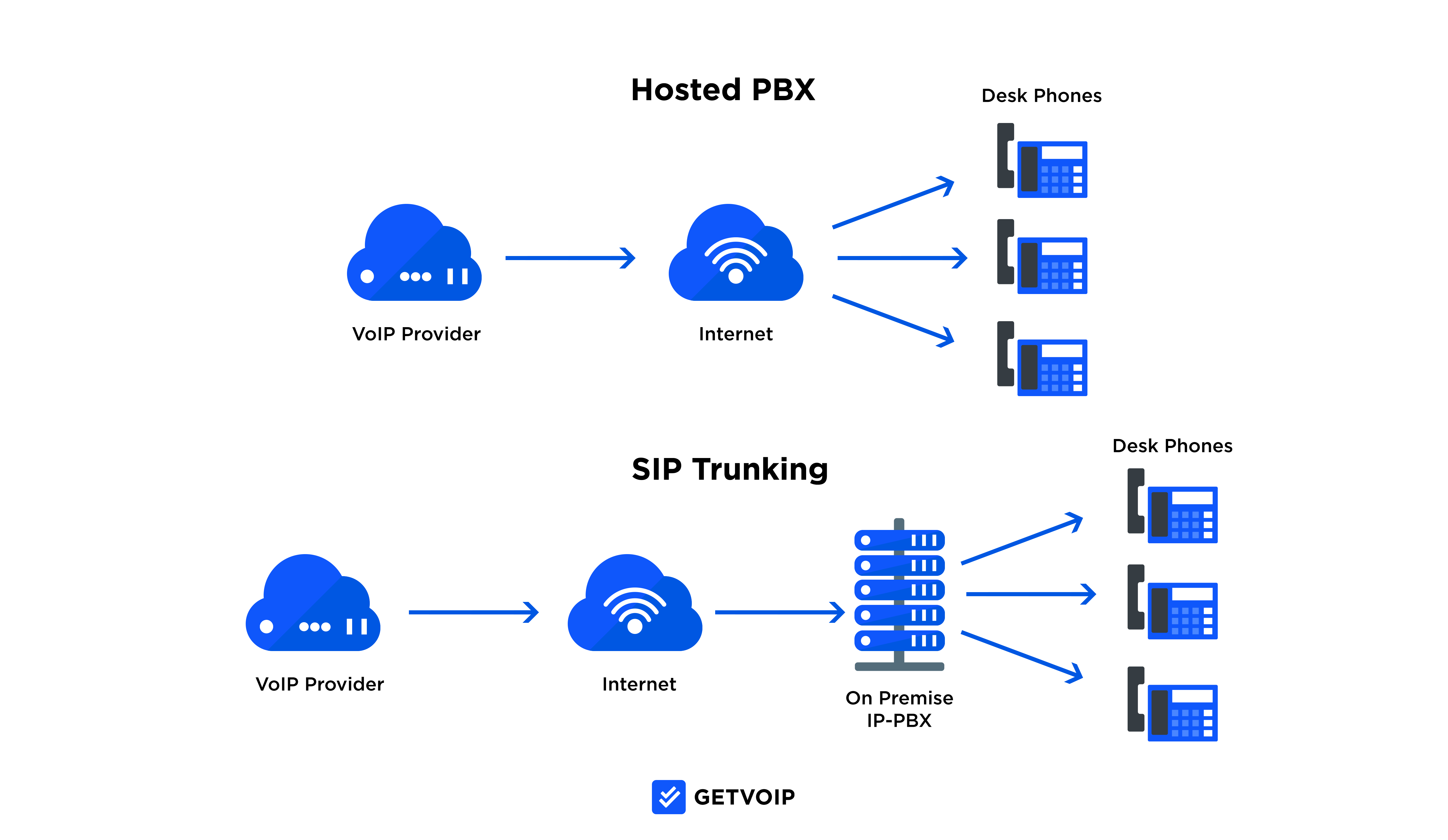 ホステッド PBX と SIP トランキング