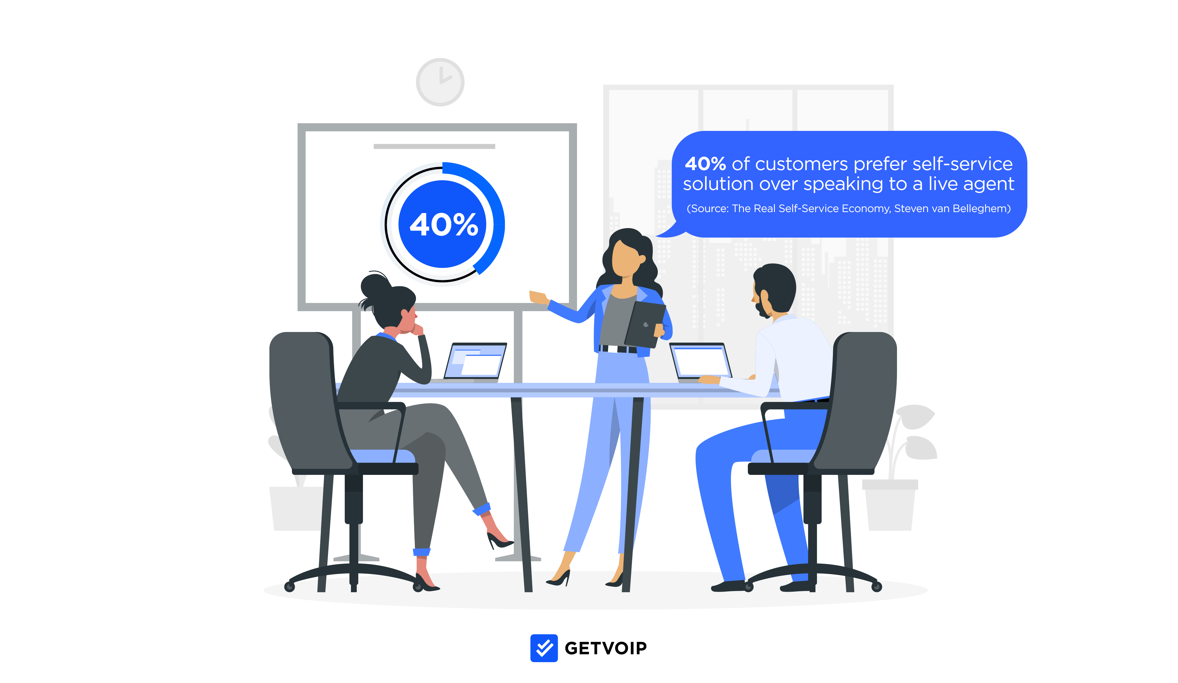 고객의 40%는 실시간 상담원과 대화하는 것보다 셀프 서비스 솔루션을 선호합니다.