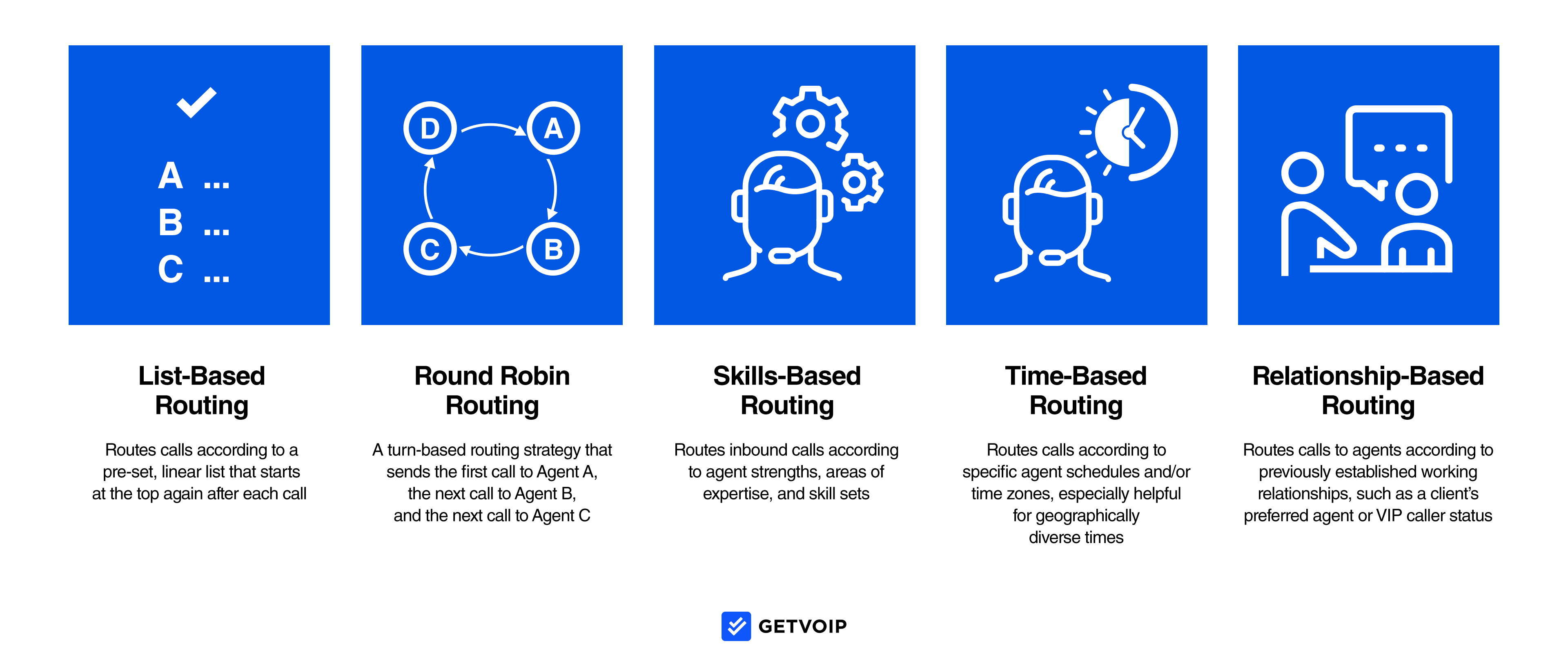 Routage des appels