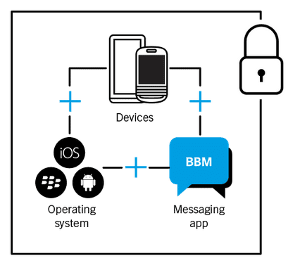 Schemat aplikacji Blackberry