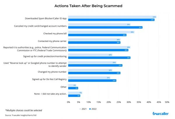 Rapport TrueCaller 2022