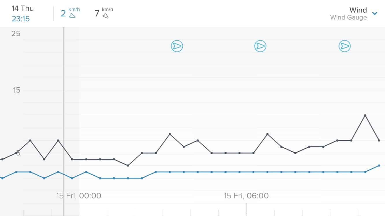 Recenzie: Netatmo Wind Gauge