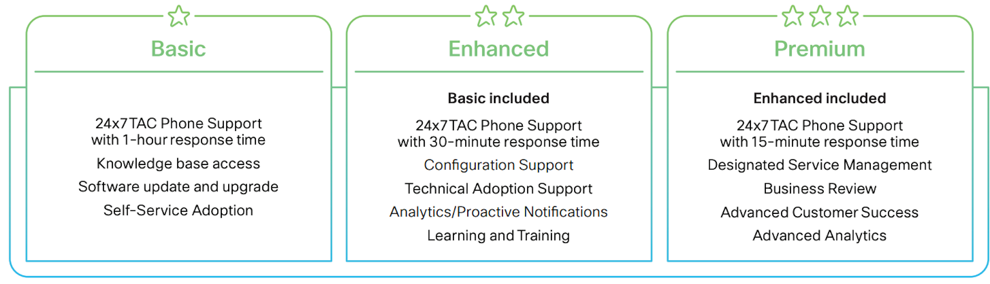 แผนการสนับสนุนลูกค้าของ webex