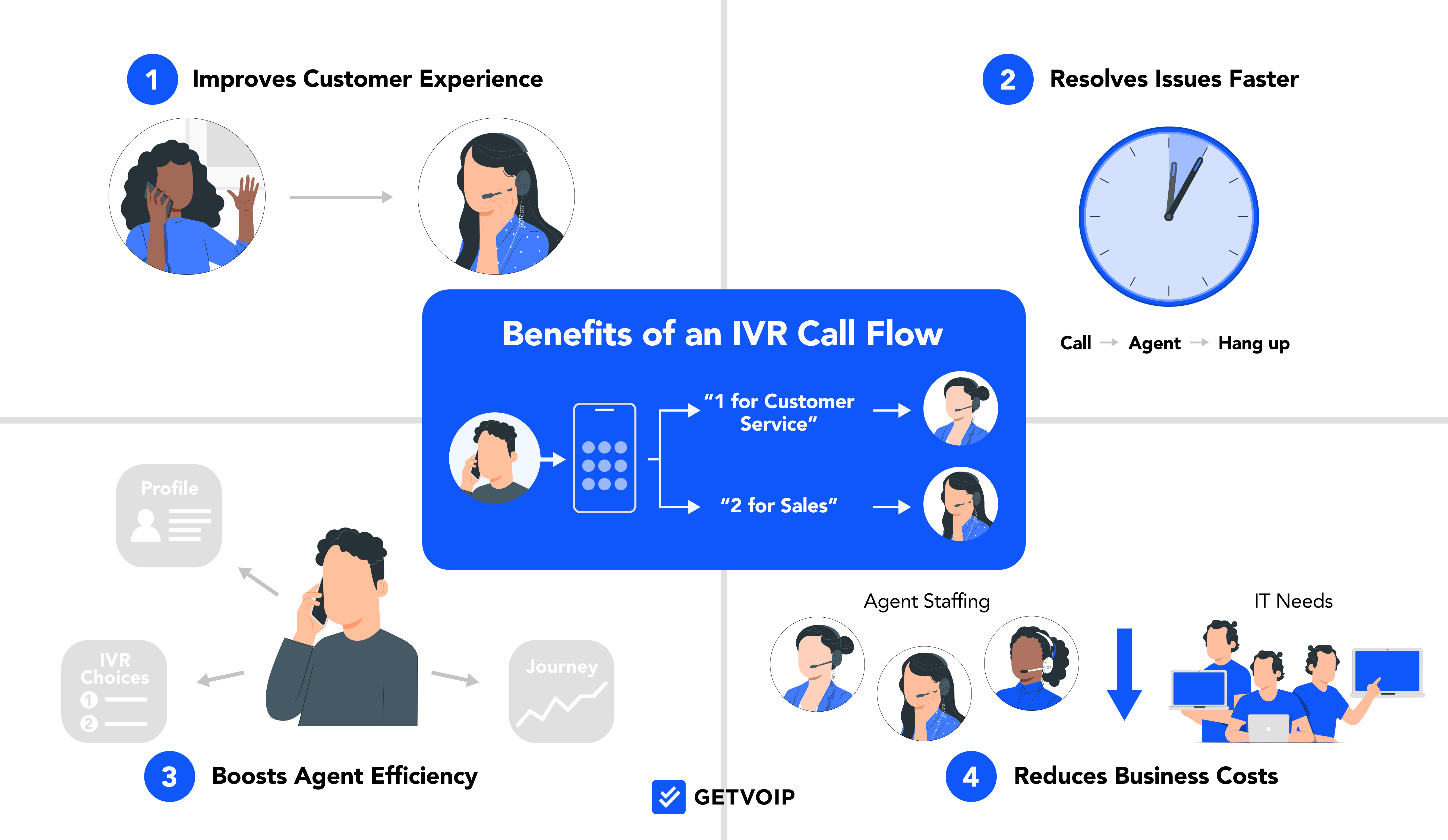 مزايا نظام الرد الصوتي التفاعلي (IVR Call Flow)