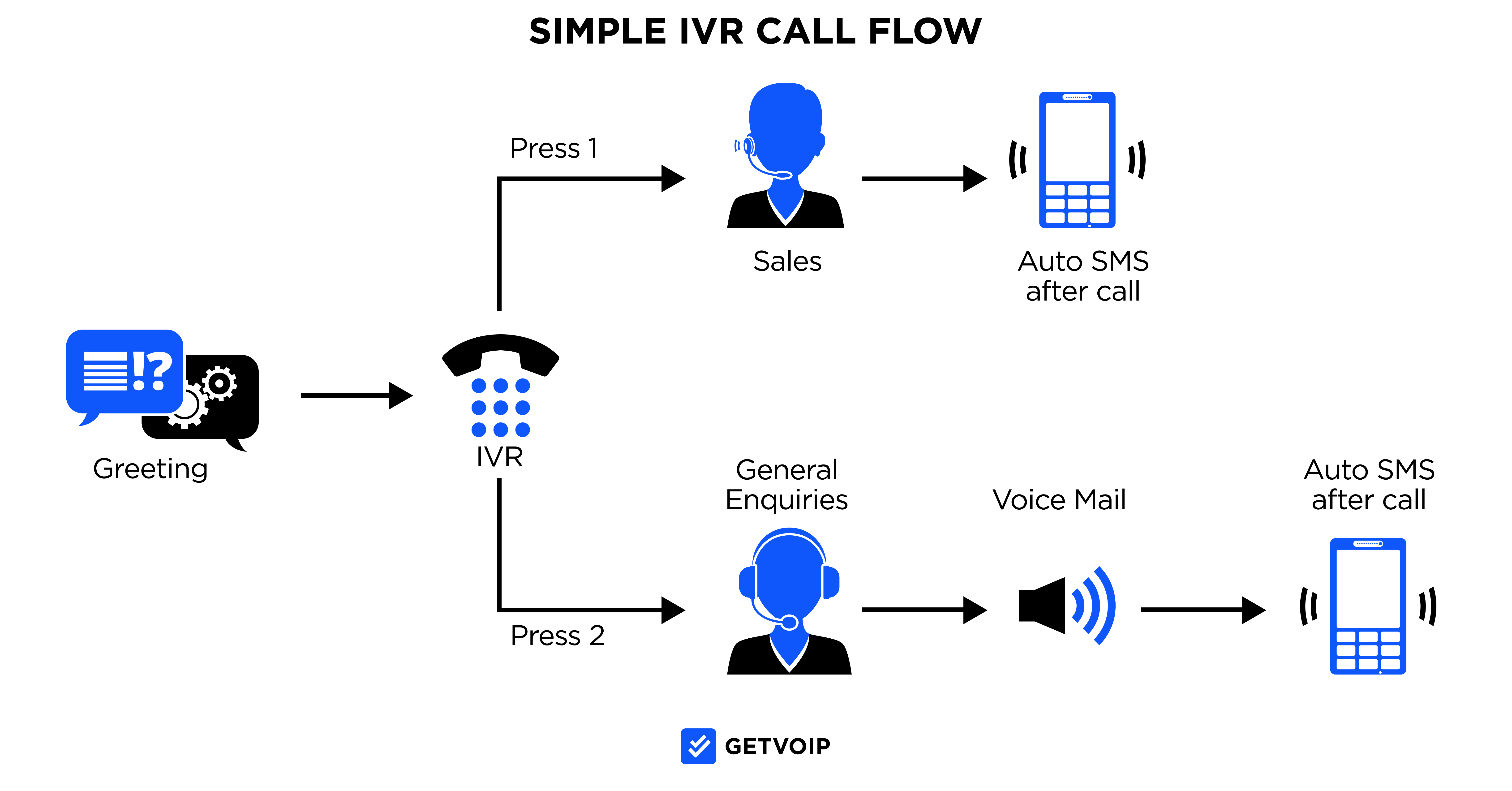 简单 IVR 呼叫流程