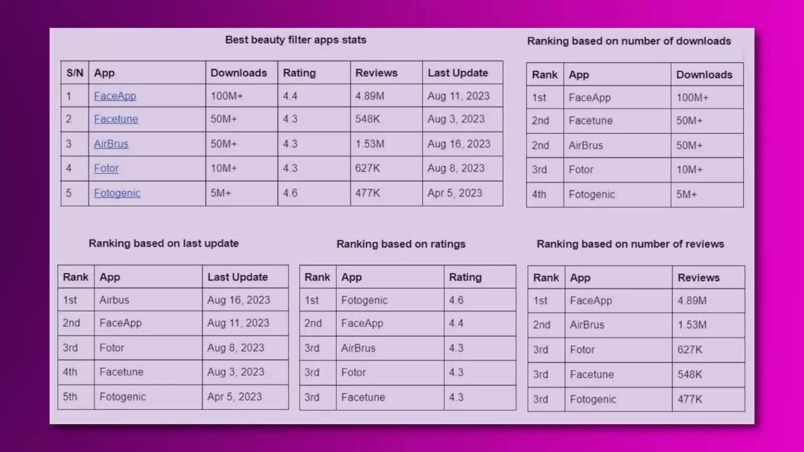 完璧な自撮りやライブストリームを実現するベストビューティーフィルターアプリ 5 選 15 Charts showing the five best beauty filters ranked according to downloads, ratings, reviews, and date last updated