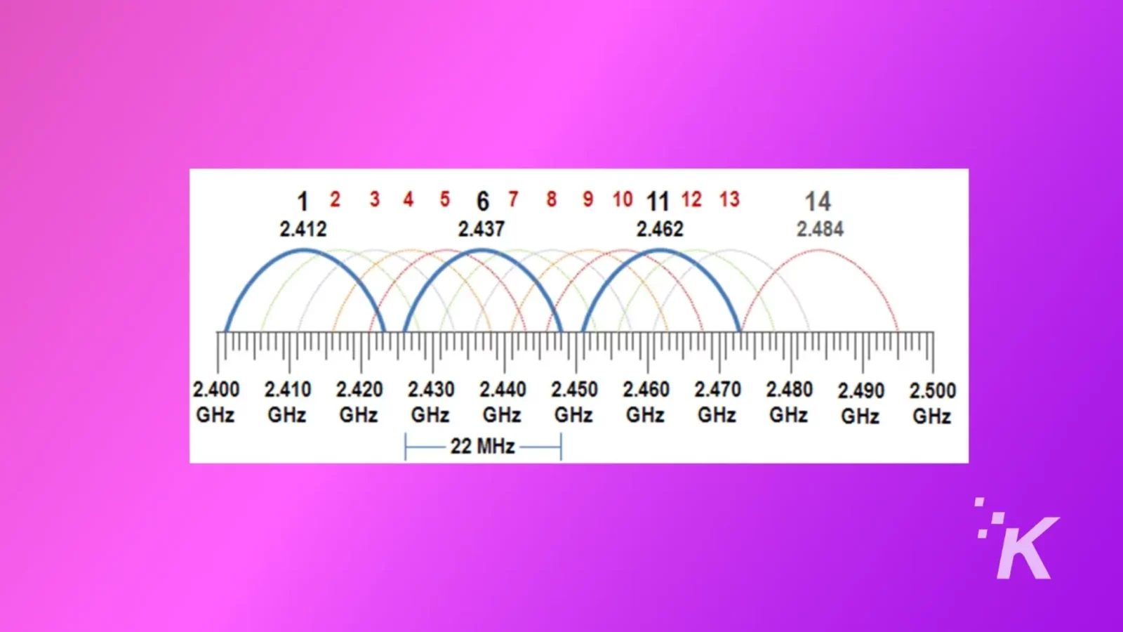 masalah wi-fi kamera berkedip - perbaikan cepat The image showing the graph of wi-fi frequency on the purple background