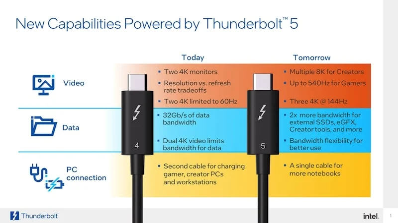 雷电4与雷电5对比 image from intel newsroom thunderbolt 4 and thunderbolt 5