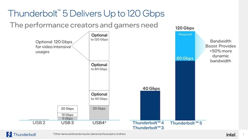 雷电5带宽 thunderbolt 5 bandwidth image from intel newsroom post