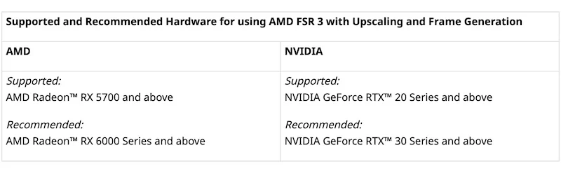 GPU che supportano la generazione di frame e le funzionalità di upscaling con fsr 3 gpus that support frame gen and upscaling features with fsr 3