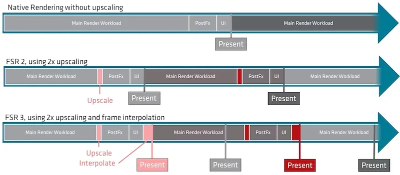 come funziona fsr how amd fsr works