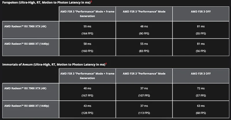 miglioramenti della latenza con fsr 3 latency improvments with fsr 3