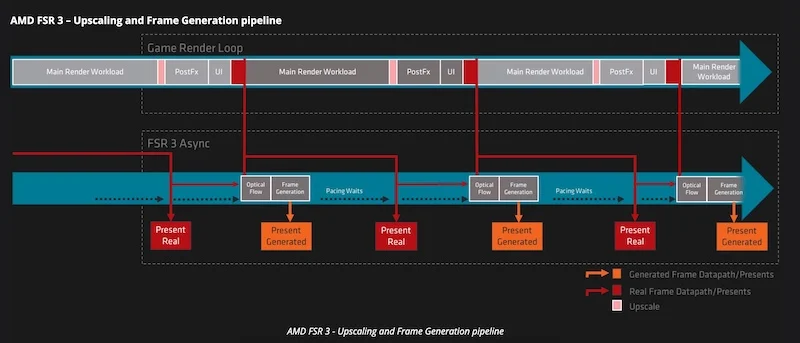 come funziona la pipeline di generazione dei frame how frame gen pipeline and upscaling pipeline works