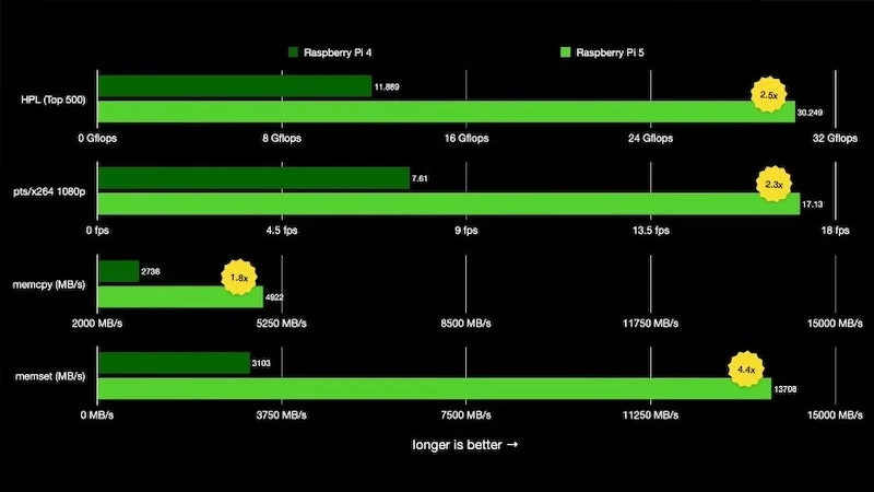 樹莓派效能數據 raspberry pi 5 performance figures