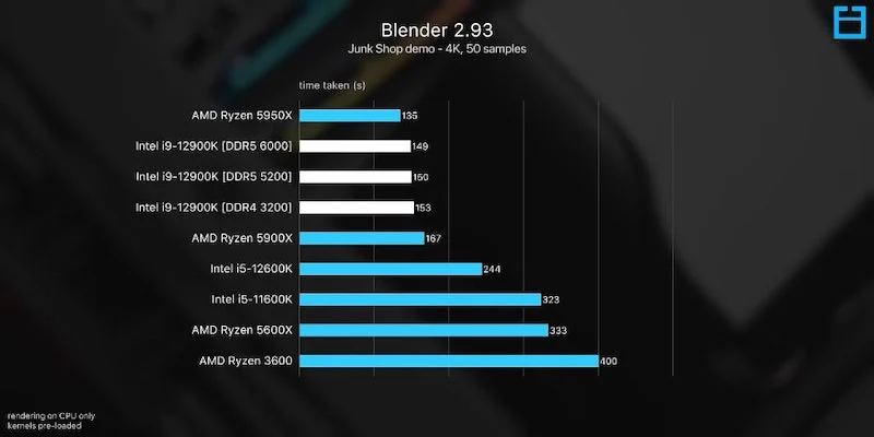 ブレンダースコア blender scores when compared with ddr4 vs. ddr5