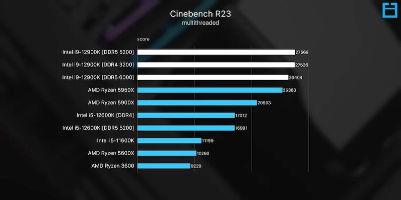 シネベンチスコア cinebench scores when compared with ddr4 vs. ddr5
