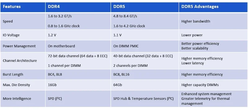 ddr5 および ddr4 の技術仕様 ddr5 and ddr4 tech specs