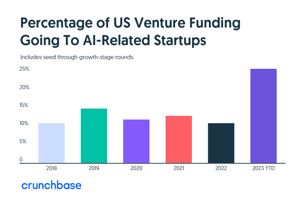 temuan crunchbase tentang pendanaan startup AI