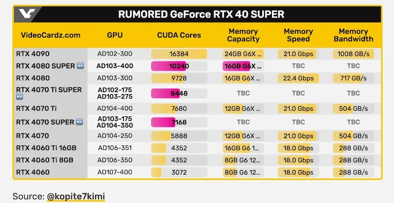 RTX 4080 super 和 4070 super 传闻规格 nvidia rtx 4080 super and 4070 super rumored specs