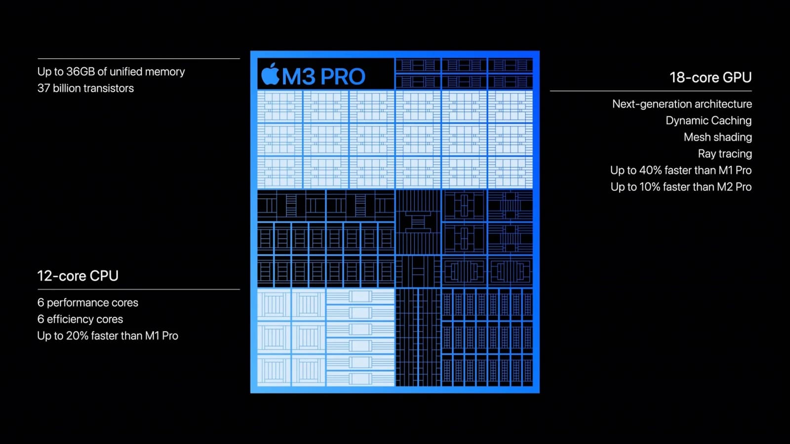 该图展示了 m3 pro 处理器的功能,包括 12 核 cpu、18 核 GPU 和高达 36GB 的统一内存,比 m1 pro 快 40%,快 20%比m2 pro。