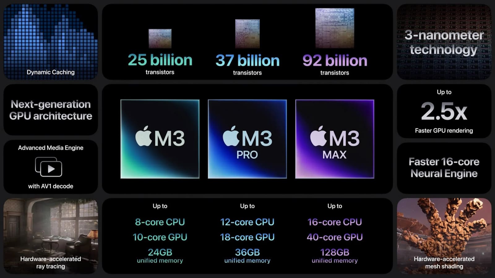 该图展示了下一代 GPU 架构的规格,最多可配备 40 核 GPU、128GB 统一内存以及硬件加速光线追踪和网格着色。